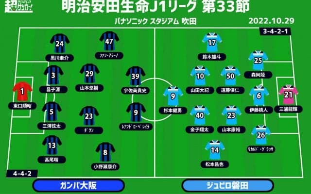 【J1注目プレビュー|第33節:G大阪vs磐田】J1に生き残るのはどっちだ!? 降格圏直接対決