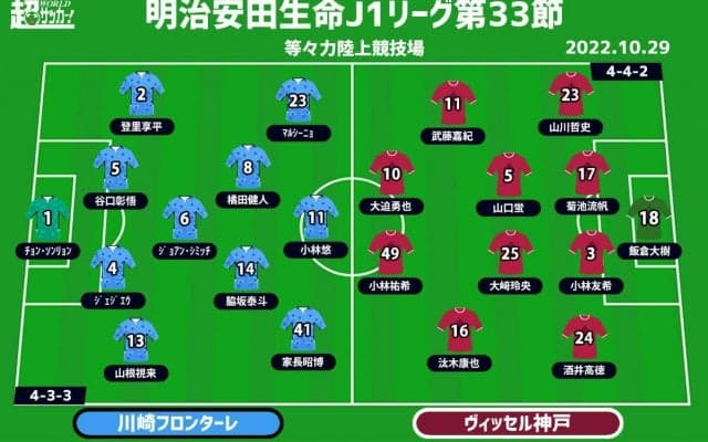 【J1注目プレビュー|第33節:川崎Fvs神戸】川崎Fは3連覇へ望みを繋げるか!? 6連勝目指す神戸を迎える
