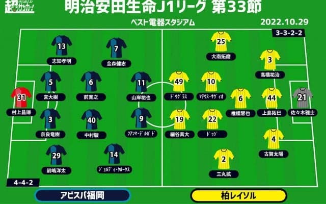 【J1注目プレビュー|第33節:福岡vs柏】残留をホームで決めるには勝利を、柏は8戦未勝利を止めたい
