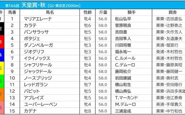 【天皇賞・秋／前日オッズ】	平地GI“16連敗”の1人気にイクイノックス、ジャックドールとシャフリヤールが続く