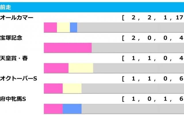 【AR共和国杯／前走ローテ】オールカマー組が最多2勝も、過去13頭が馬券に絡む“買い”条件