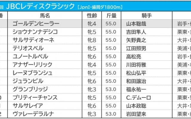 【JBCレディスクラシック／3連複3点勝負】軸は古豪ではなく「3歳馬」　相手も伏兵で万馬券射程