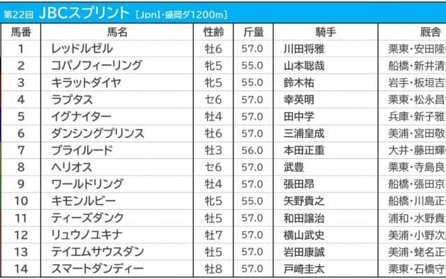 【JBCスプリント／3連複6点勝負】レッドルゼルの連覇に“黄信号”　キーワードは前走・東京盃敗戦組