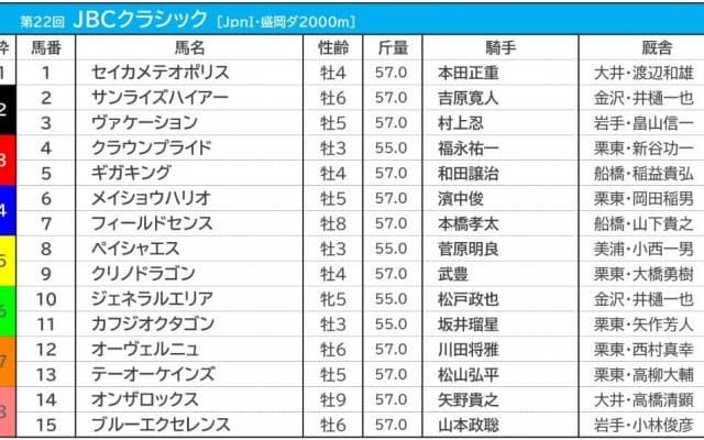 【JBCクラシック／3連単2点勝負】2強決着が濃厚も“ヒモ荒れ”警報　相手は3歳馬ではなく地方馬