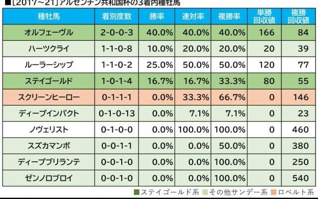 【AR共和国杯／血統傾向】GI大敗で想定オッズ“2桁”の伏兵、馬券内率「7割超」の条件で急浮上