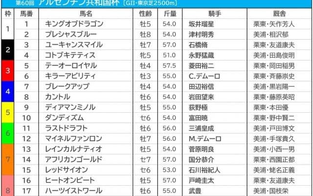 【AR共和国杯／枠順】テーオーロイヤルとキラーアビリティは馬券内率16.7％の3枠　穴馬激走の好枠に警戒