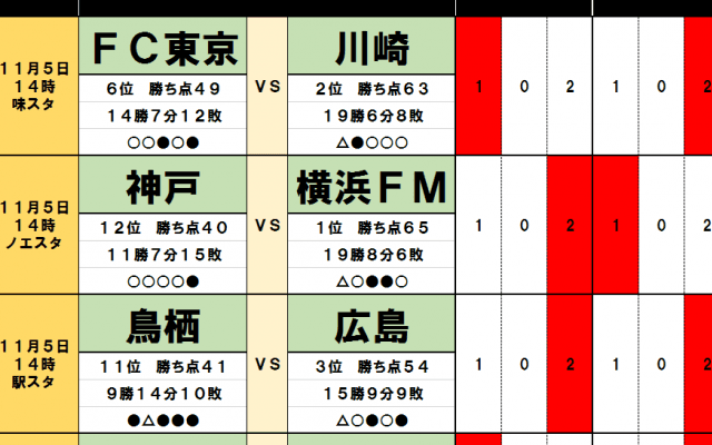 11月5日「J試合勝敗予想」川崎の逆転優勝への道が見えた! 同じく「激アツ」の残留争いでも清水が生き残りへ