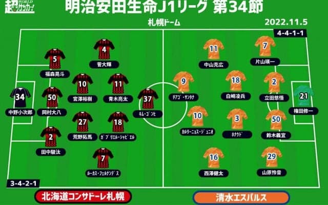 【J1注目プレビュー|最終節:札幌vs清水】清水は勝てなければ即降格、札幌は勝って1桁フィニッシュなるか
