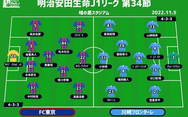 【J1注目プレビュー|最終節:FC東京vs川崎F】最終節の“多摩川クラシコ”、フロンターレは勝って朗報を待つのみ