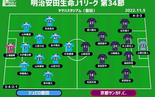 【J1注目プレビュー|最終節:磐田vs京都】京都は1年での降格を避けられるか、降格決定の磐田は意地を見せたい