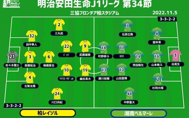 【J1注目プレビュー|最終節:柏vs湘南】湘南は引き分け以上で残留決定、柏は10試合ぶり勝利で引退のバンディエラに花道を