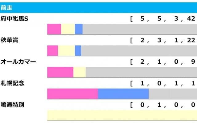 【エリザベス女王杯／前走ローテ】秋華賞馬スタニングローズに警鐘　狙いは府中牝馬S組