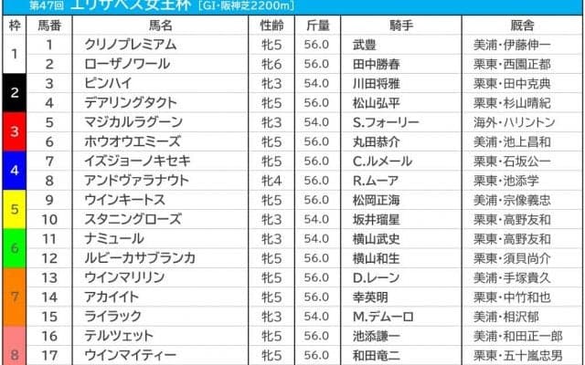 【エリザベス女王杯／枠順】2枠のデアリングタクトに“逆風”　馬券内率6割超えの伏兵候補とは