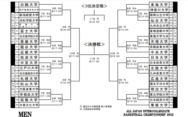 第74回全日本大学バスケットボール選手権大会（インカレ）の組み合わせが発表に