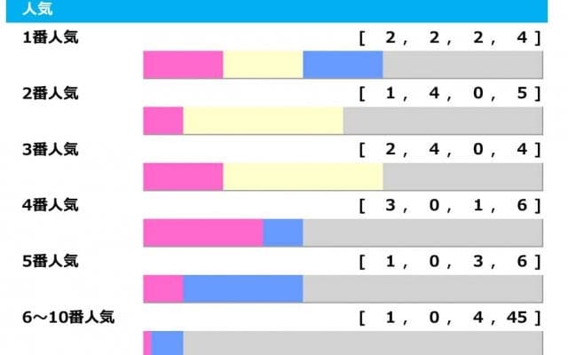 【マイルCS／人気傾向】上位人気を信頼も、好配当を呼び込む“中穴”の人気帯とは