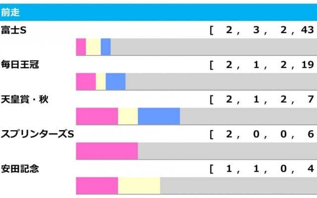 【マイルCS／前走ローテ】“復活V”で人気上昇のサリオスに警鐘　狙いは「前走2着以下」