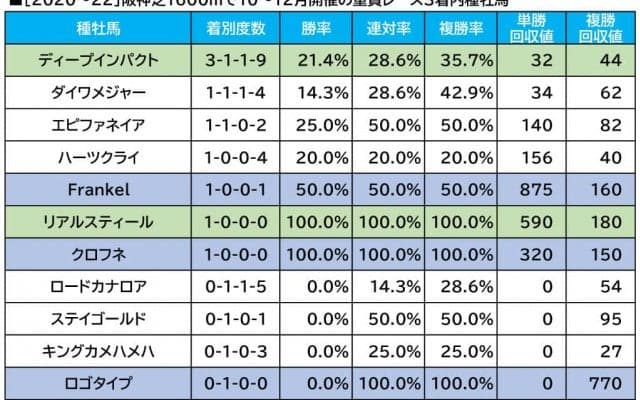 【マイルCS／血統傾向】「馬券内率7割」超えに合致　勢いに乗る想定“10人気”前後に注目