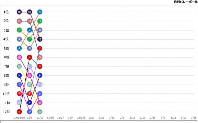 埼玉上尾が連敗　久光、JT、東レが1敗で上位に【V1女子成績表】