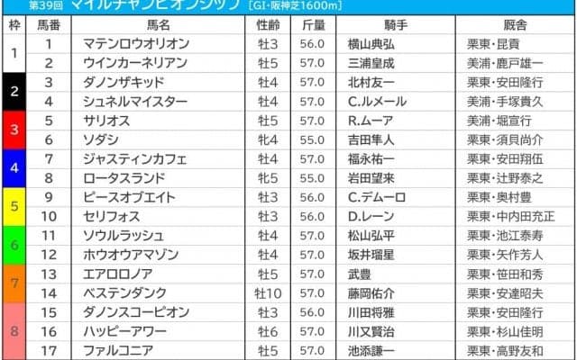 【マイルCS／前日オッズ】ソダシが1人気4.0倍も　1桁台が6頭の大混戦模様