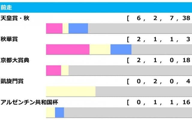 【ジャパンC／前走ローテ】馬券の中心は“秋天”組も、9年ぶり参戦の異例ローテに警戒