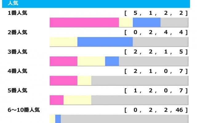 【ジャパンC／人気傾向】2年連続で「1＋2＋3人気」決着も、今年は“6人気”以下に警戒