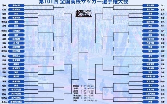 前回王者・青森山田は広島皆実と、準優勝の大津は浜松開誠館と2回戦で対戦！高校サッカー組み合わせ決定【第101回高校サッカー選手権大会】