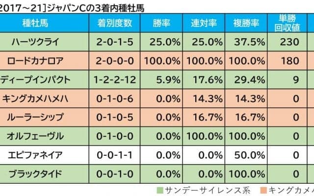 【ジャパンC／血統傾向】想定“10人気”前後に追い風　馬券内率100％の好条件に合致