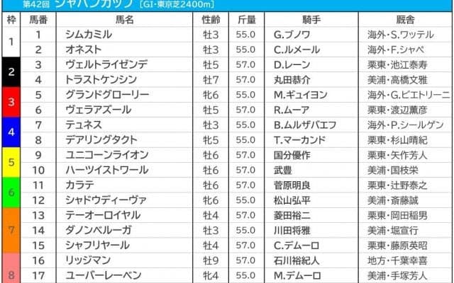 【ジャパンC／前日オッズ】ダノンベルーガとシャフリヤールの2頭が1人気　“2強”にヴェラアズールが続く