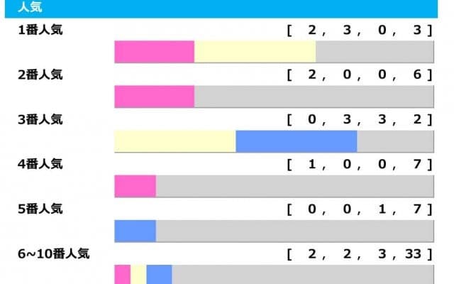 【チャンピオンズC／人気傾向】クラウンプライドに不安要素、3歳馬×2人気は連敗中