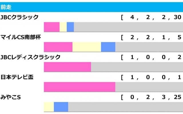 【チャンピオンズC／前走ローテ】テーオーケインズに“黄信号”　JBC1、2着馬「不振」の歴史