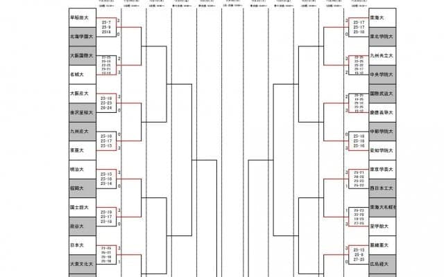 全日本インカレ　男子初日（11/29）の試合結果
