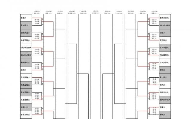 全日本インカレ　女子初日（11/29）の試合結果