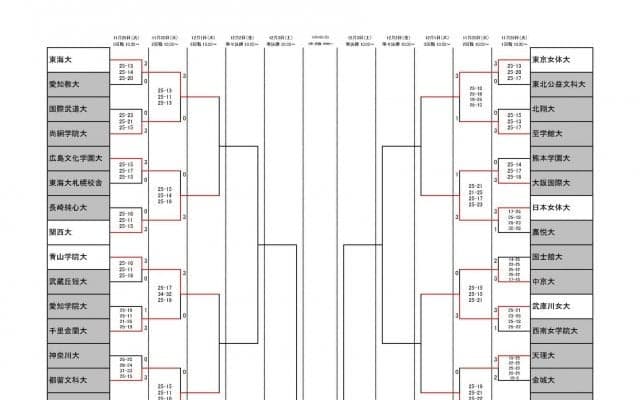 全日本インカレ　女子2日目（11/30）の試合結果