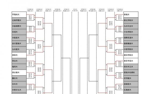 全日本インカレ　男子2日目（11/30）の試合結果