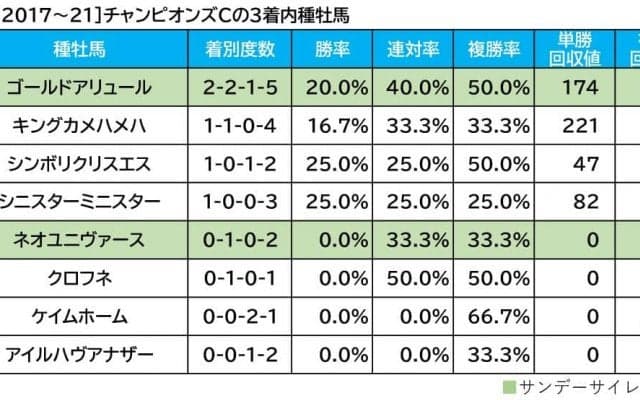 【チャンピオンズC／血統傾向】想定オッズ“2桁”の3歳馬に注目　連対率「5割超」の好データが後押し