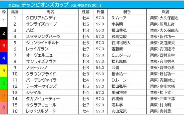 【チャンピオンズC／枠順】テーオーケインズは3年連続馬券圏内の好枠　人気一角は勝率“0％”の1枠に