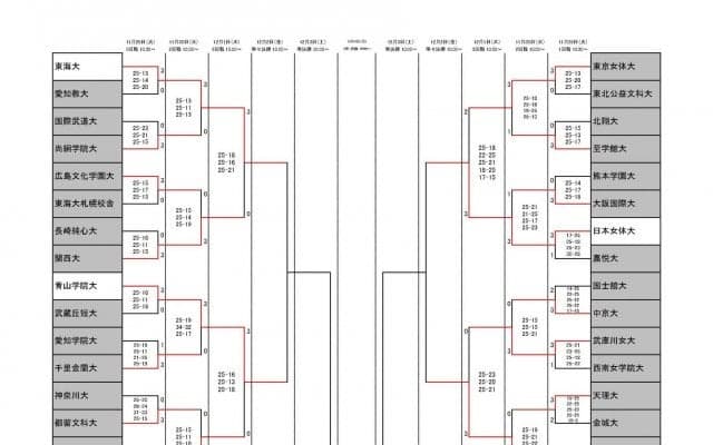 全日本インカレ東海大ら準決勝へ進出　女子4日目（12/2）の試合結果