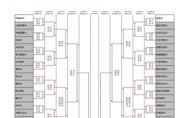 全日本インカレベスト4が決定　男子4日目（12/2）の試合結果