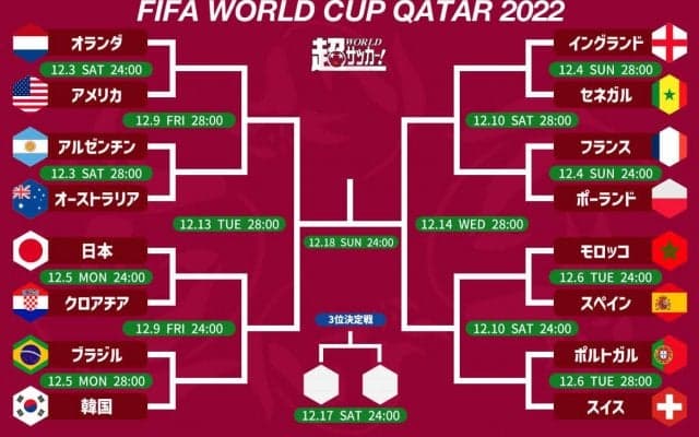 カタールW杯ラウンド16進出チーム決定！　大健闘アジア勢が欧州勢に次ぐ3カ国