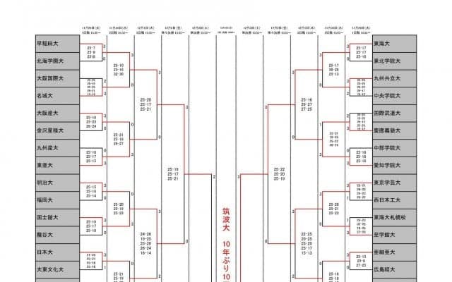 【全日本インカレ】男子全64試合結果、個人賞受賞選手一覧