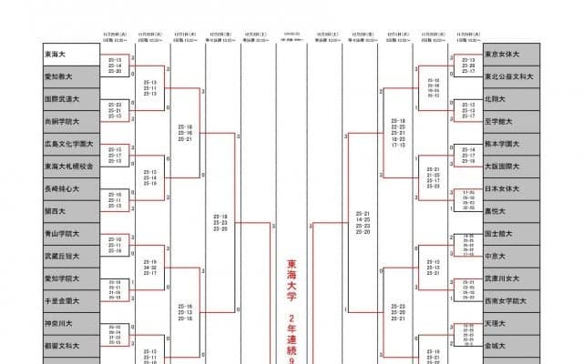 【全日本インカレ】女子全64試合結果、個人賞受賞選手一覧