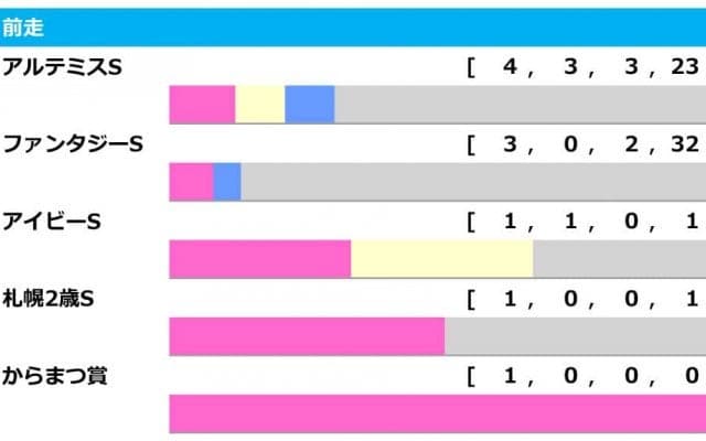 【阪神JF／前走ローテ】アルテミスS組が中心も、前走・1勝クラス組に潜む穴馬候補3頭