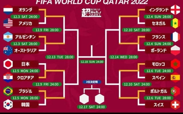 カタールW杯のベスト8決定！　欧州＆南米独占の中でモロッコが唯一のアフリカ勢