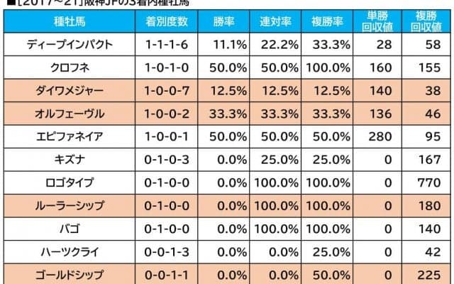 【阪神JF／血統傾向】想定“10人気”前後に食指　馬券内率4割超の単回収値「785」に合致