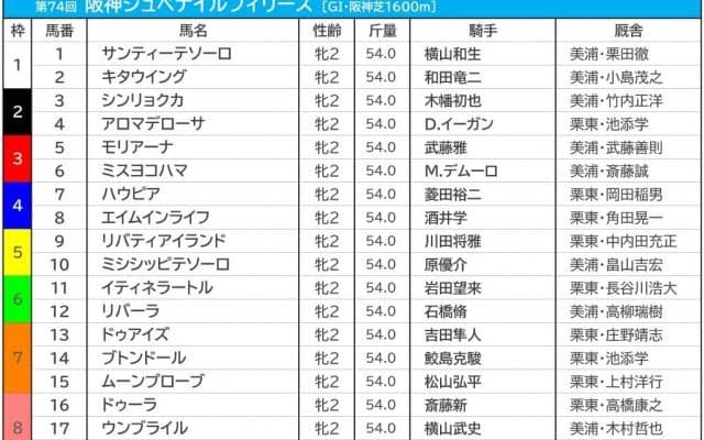 【阪神JF／前日オッズ】リバティアイランドが単勝3.5倍で1人気　“アイドル名付け親”モリアーナは4人気