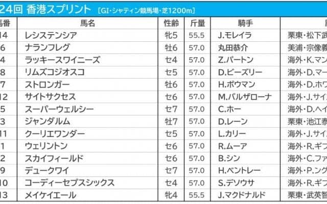 【香港スプリント／海外オッズ】レシステンシア、メイケイエールらは“伏兵”扱い　香港馬が「2強」を形成