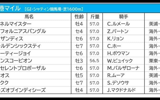 【香港マイル／海外オッズ】シュネルマイスターらは単勝オッズ“2桁”　1人気は3連覇がかかる香港の「王者」