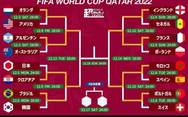 カタールW杯のベスト4決定！　本命フランス＆アルゼンチンに不屈クロアチア＆躍進モロッコ