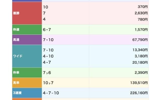 100円が149万円に！ 全日本2歳優駿開催当日の川崎9Rで波乱決着