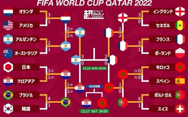 カタールW杯決勝は共に3度目の頂点目指すアルゼンチンvsフランス！　3決はグループF対決に